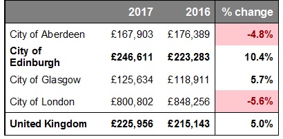 Market report Table - November 2017