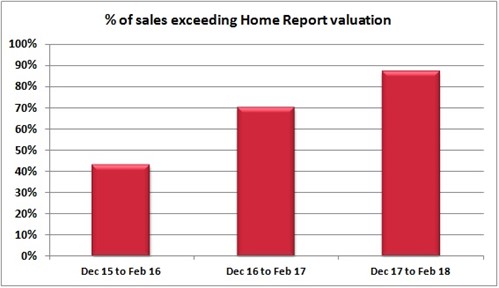 Warners Report Chart: March 2018