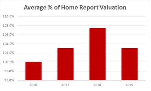 Warners Market Report Chart - February 2019