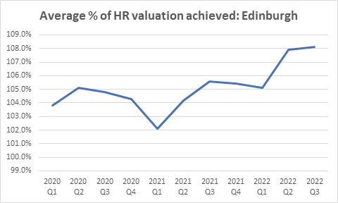 HPR 202210 chart