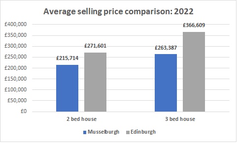 Musselburgh Price Chart